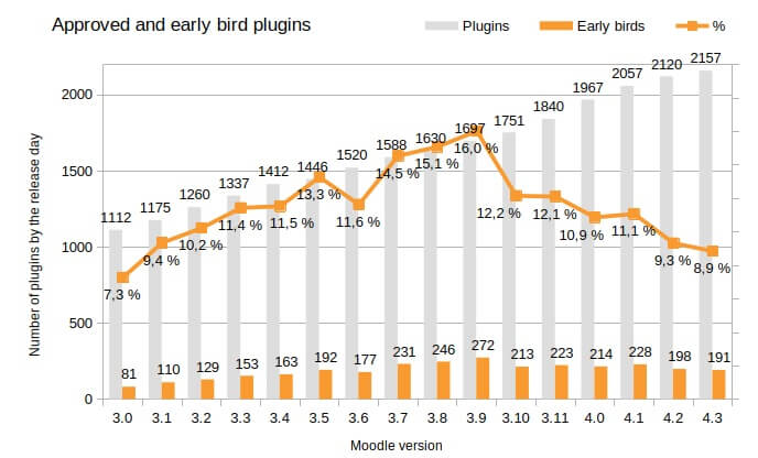 Moodle 4.3 - Total 191 Moodle plugins received Early Bird Badge