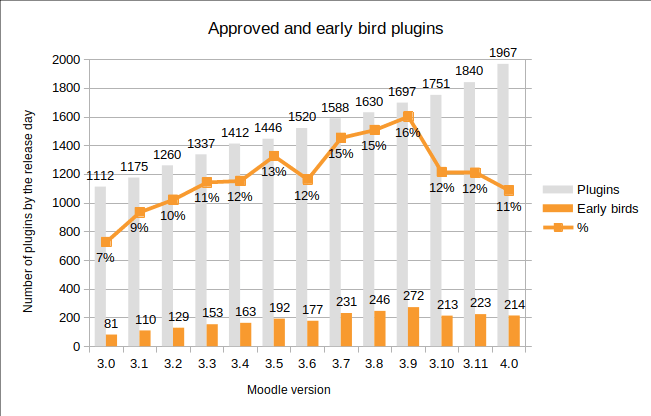 Moodle 4.0 - Total 264 plugins received Early Bird Award